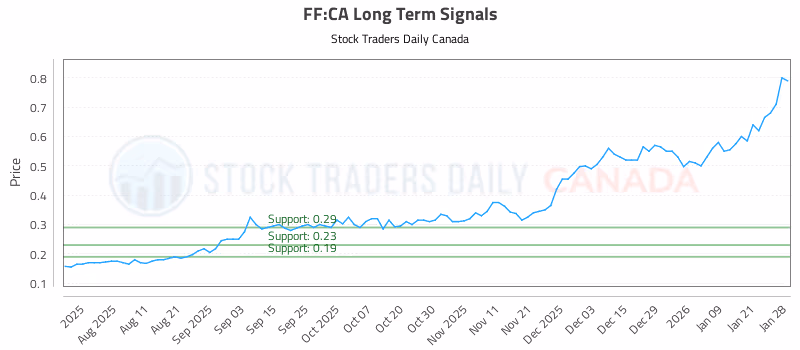 Stock Chart for FF:CA