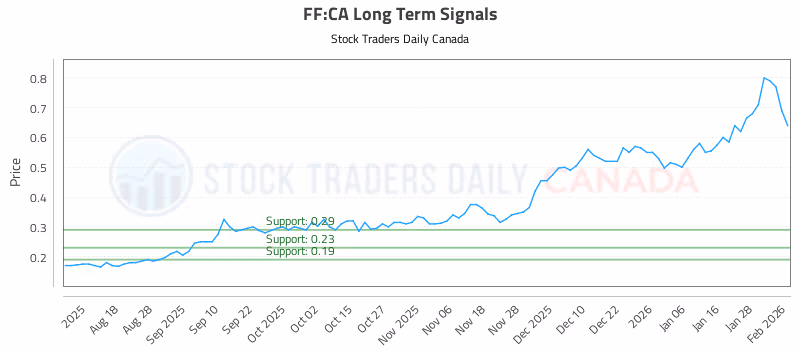 Stock Chart for FF:CA