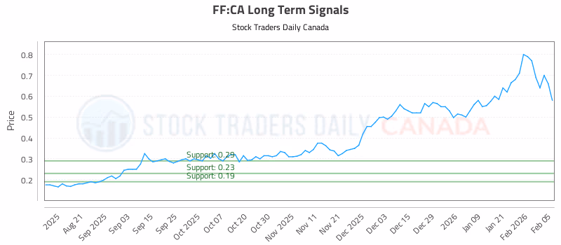 Stock Chart for FF:CA