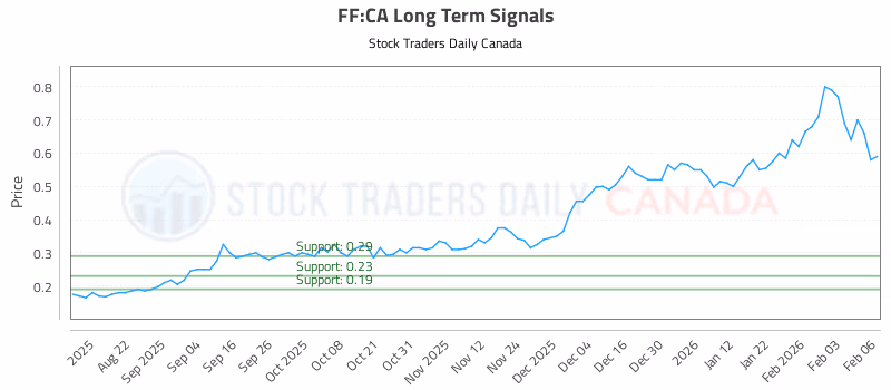Stock Chart for FF:CA