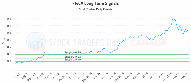 Stock Chart for FF:CA