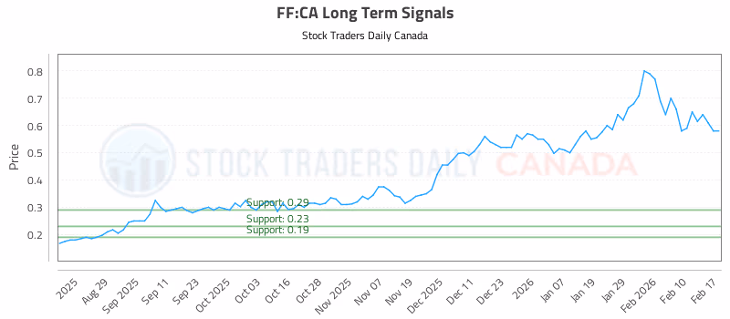Stock Chart for FF:CA