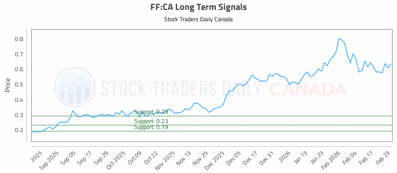 Stock Chart for FF:CA