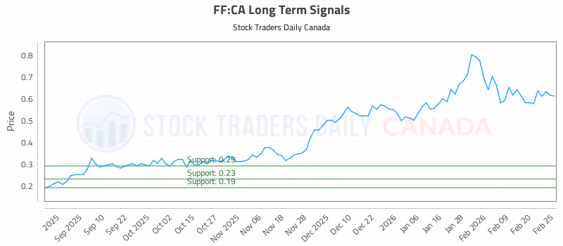 Stock Chart for FF:CA