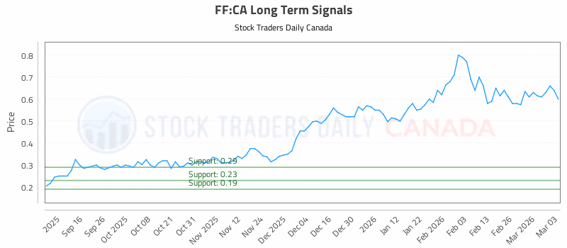 Stock Chart for FF:CA