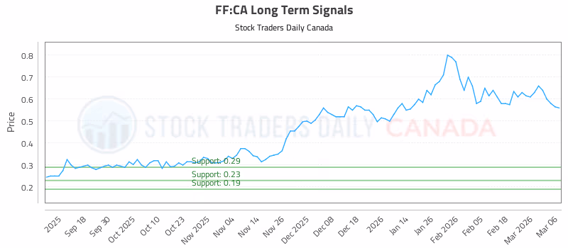 Stock Chart for FF:CA