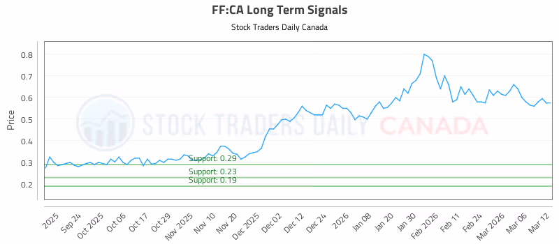 Stock Chart for FF:CA