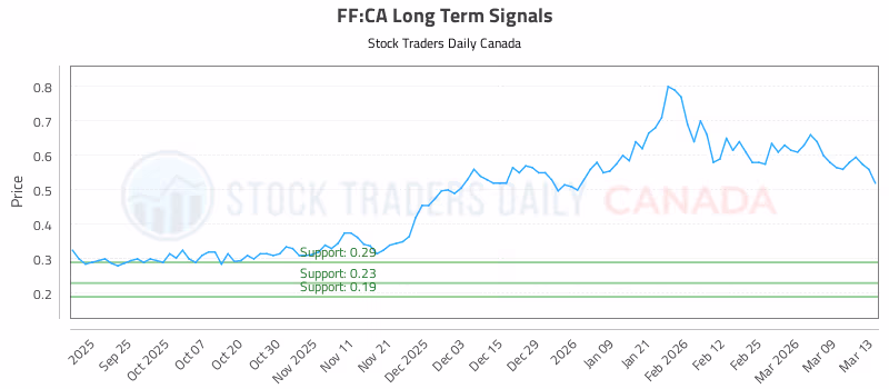 Stock Chart for FF:CA
