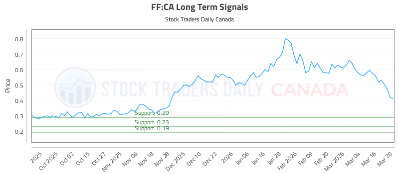 Stock Chart for FF:CA