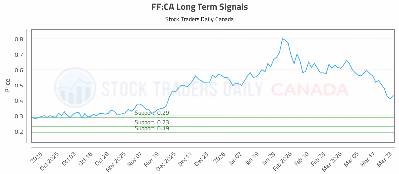 Stock Chart for FF:CA