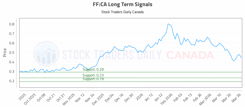 Stock Chart for FF:CA