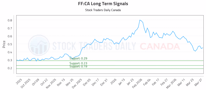 Stock Chart for FF:CA