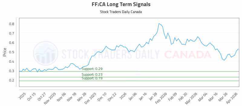 Stock Chart for FF:CA