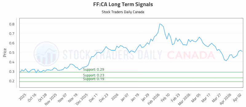 Stock Chart for FF:CA