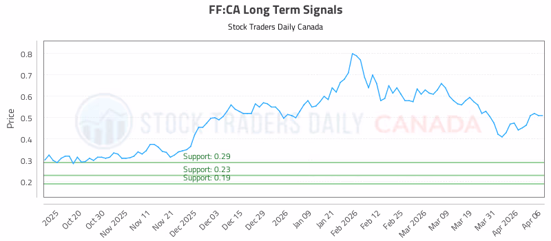 Stock Chart for FF:CA