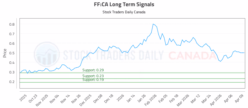 Stock Chart for FF:CA