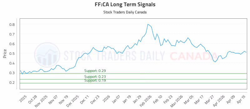 Stock Chart for FF:CA