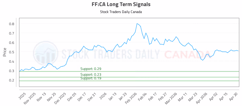 Stock Chart for FF:CA