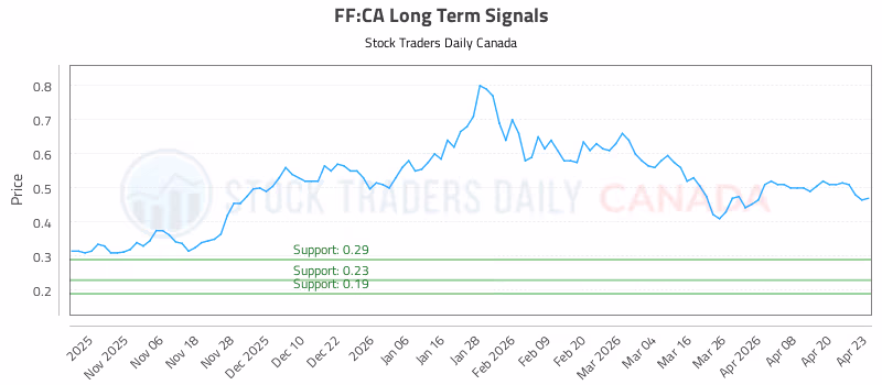 Stock Chart for FF:CA