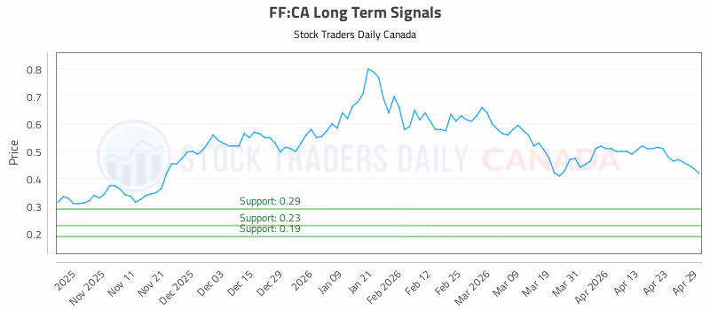 Stock Chart for FF:CA