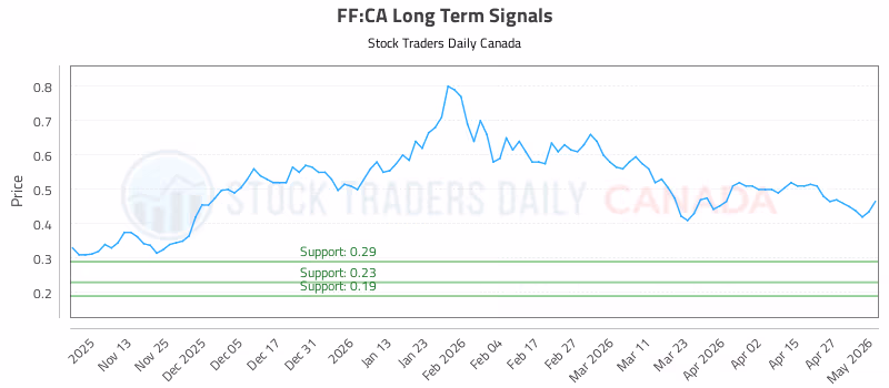 Stock Chart for FF:CA
