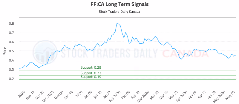 Stock Chart for FF:CA