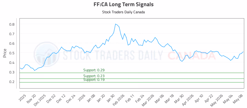 Stock Chart for FF:CA