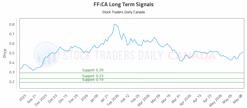 Stock Chart for FF:CA