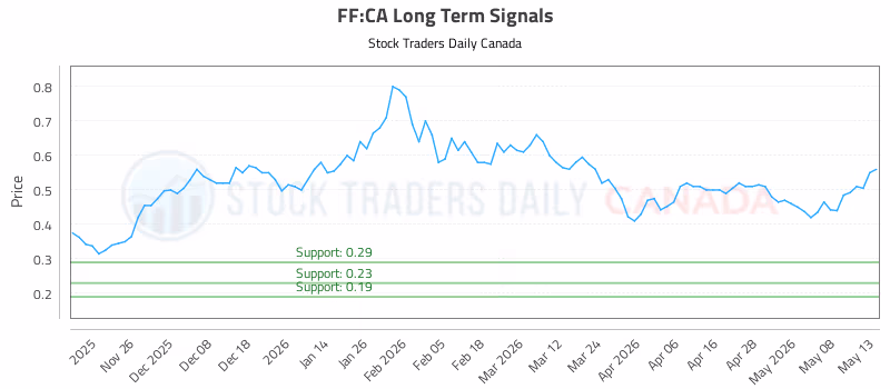 Stock Chart for FF:CA
