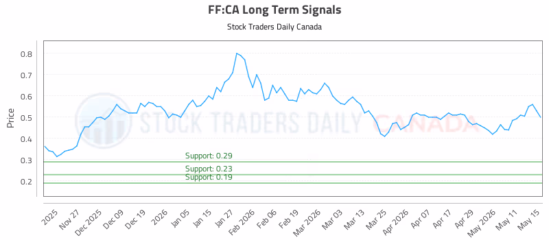 Stock Chart for FF:CA