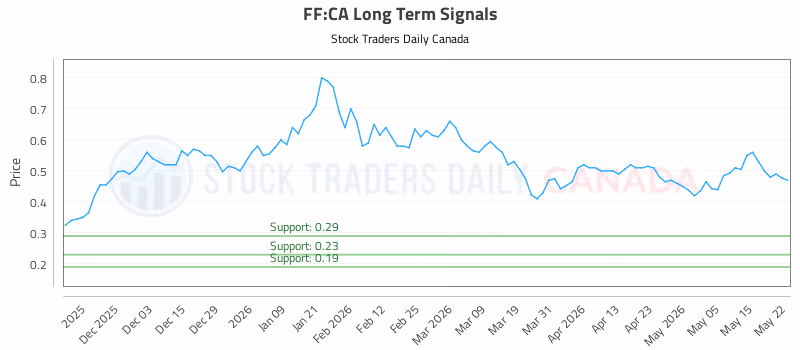 Stock Chart for FF:CA