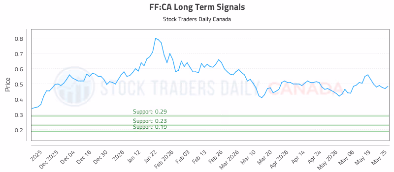 Stock Chart for FF:CA