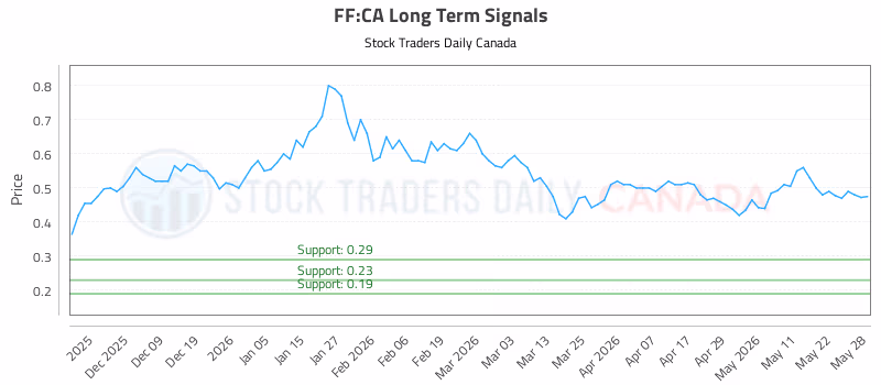 Stock Chart for FF:CA