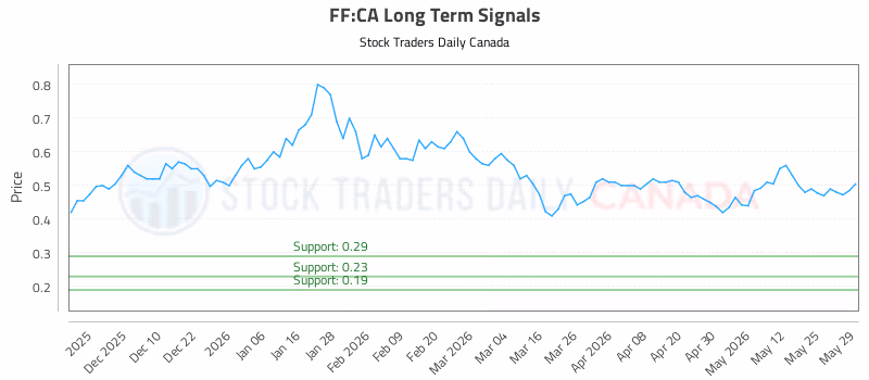 Stock Chart for FF:CA