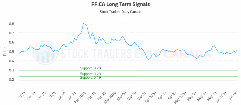 Stock Chart for FF:CA