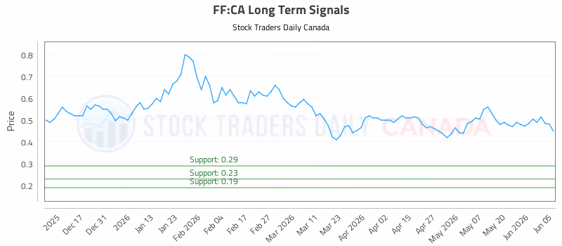 Stock Chart for FF:CA