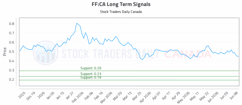 Stock Chart for FF:CA