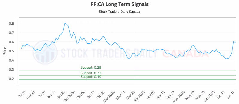 Stock Chart for FF:CA
