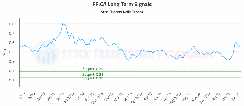 Stock Chart for FF:CA