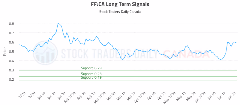 Stock Chart for FF:CA