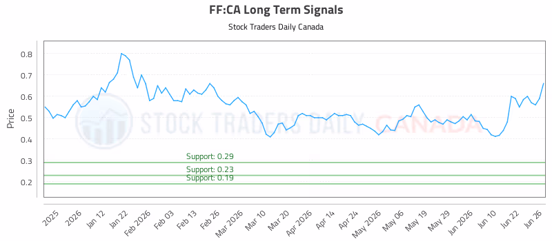 Stock Chart for FF:CA