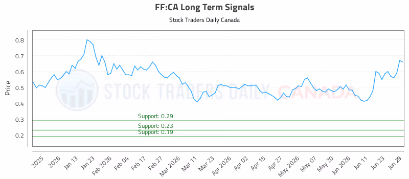 Stock Chart for FF:CA