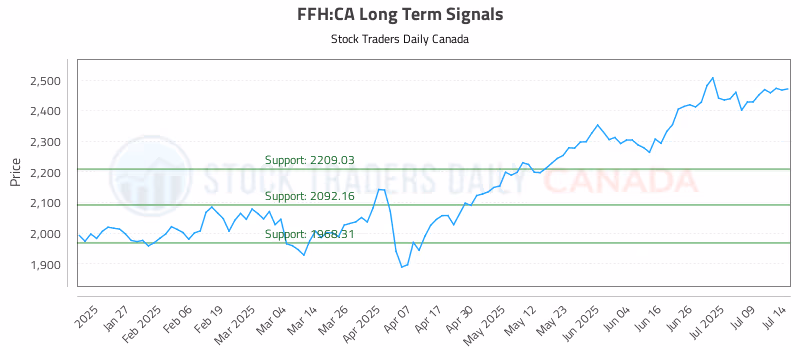 Stock Chart for FFH:CA