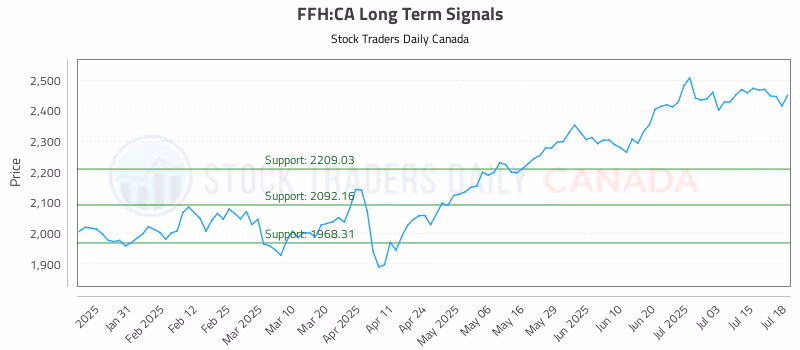 Stock Chart for FFH:CA