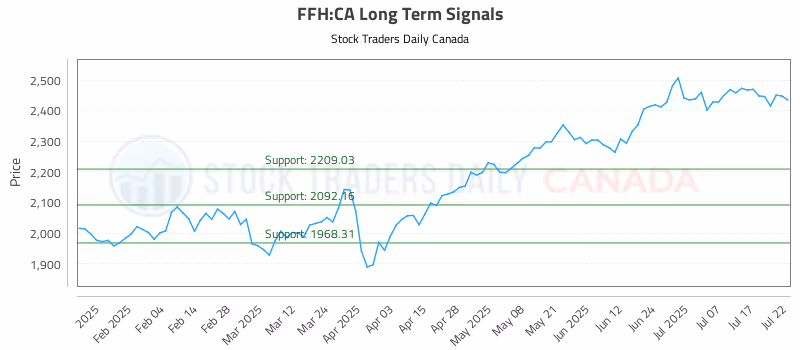 Stock Chart for FFH:CA