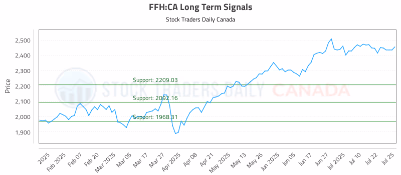 Stock Chart for FFH:CA