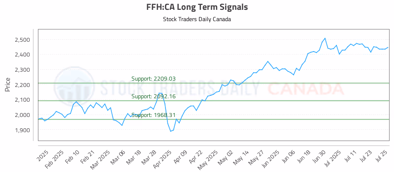 Stock Chart for FFH:CA