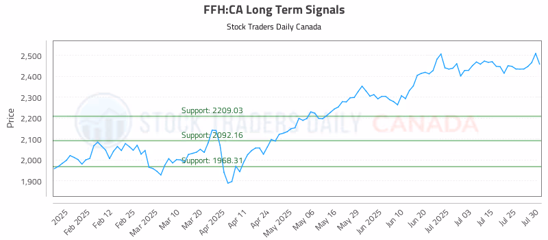 Stock Chart for FFH:CA