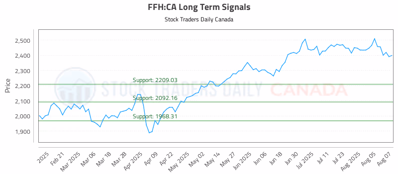 Stock Chart for FFH:CA