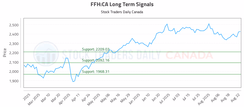 Stock Chart for FFH:CA
